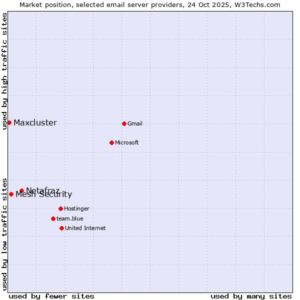 Market position of Netafraz vs. Mesh Security vs. Maxcluster