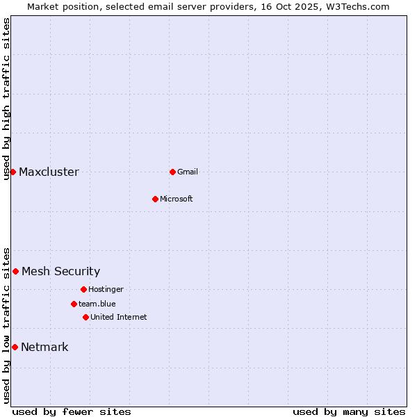 Market position of Mesh Security vs. Netmark vs. Maxcluster