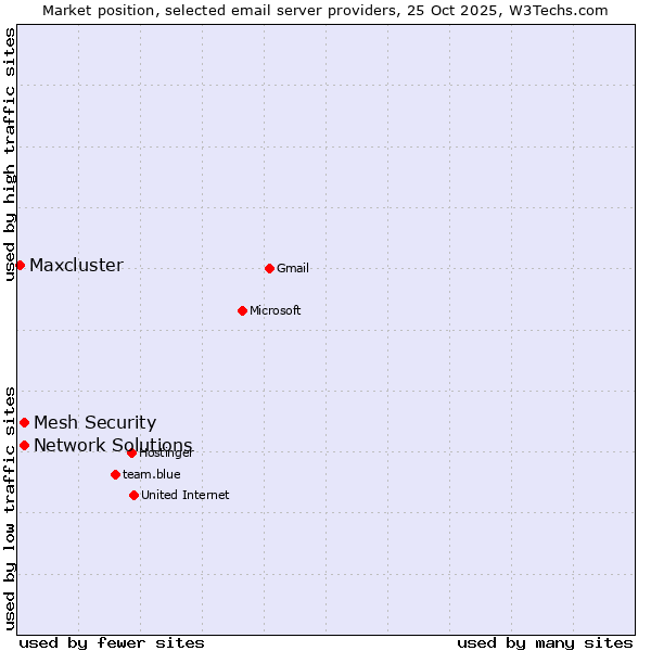 Market position of Mesh Security vs. Network Solutions vs. Maxcluster