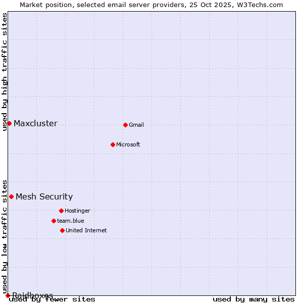 Market position of Mesh Security vs. Maxcluster vs. Raidboxes