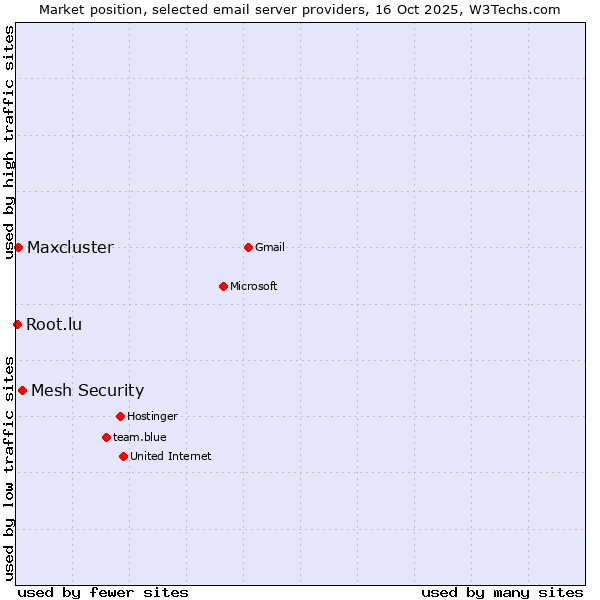 Market position of Mesh Security vs. Maxcluster vs. Root.lu