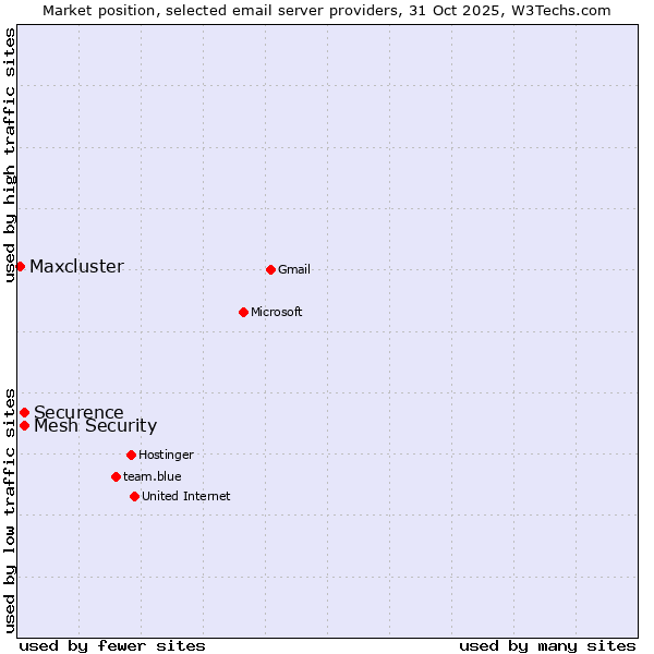 Market position of Securence vs. Mesh Security vs. Maxcluster
