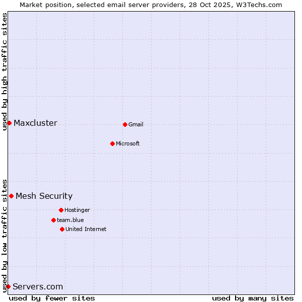 Market position of Mesh Security vs. Maxcluster vs. Servers.com