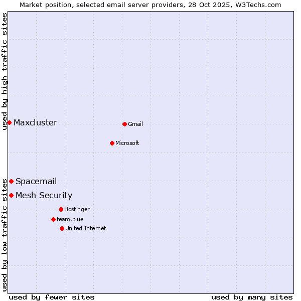 Market position of Mesh Security vs. Spacemail vs. Maxcluster
