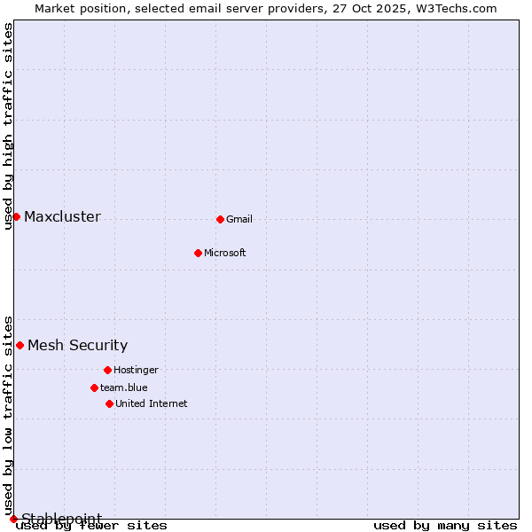 Market position of Mesh Security vs. Maxcluster vs. Stablepoint
