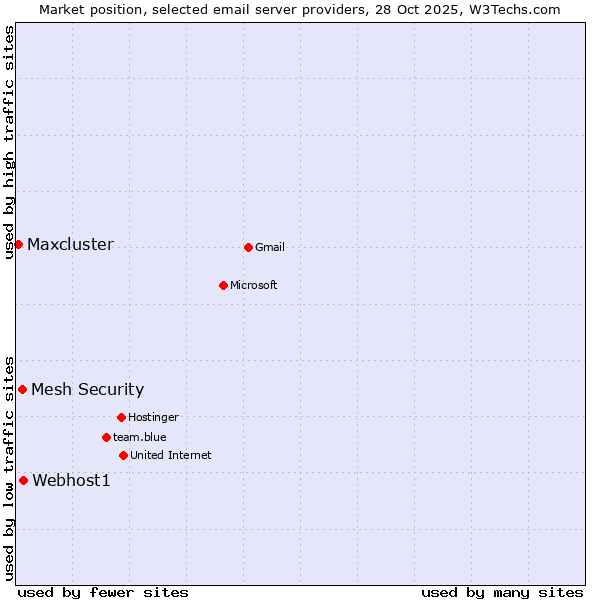 Market position of Webhost1 vs. Mesh Security vs. Maxcluster