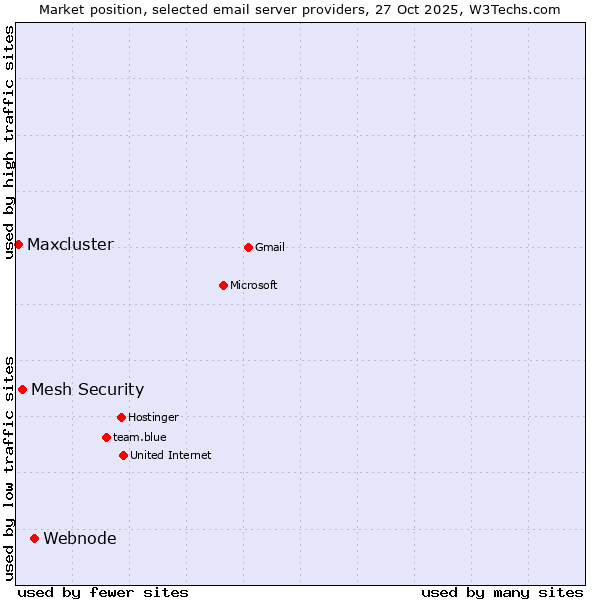 Market position of Webnode vs. Mesh Security vs. Maxcluster