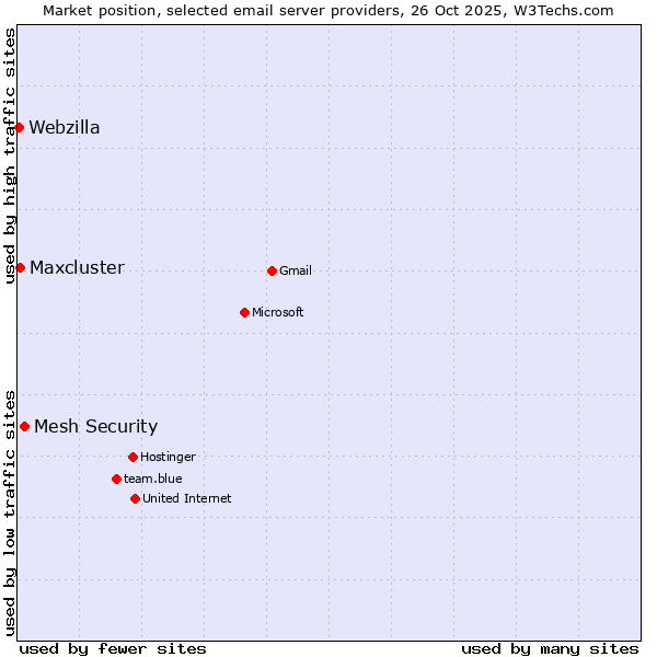Market position of Mesh Security vs. Maxcluster vs. Webzilla