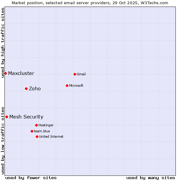 Market position of Zoho vs. Mesh Security vs. Maxcluster