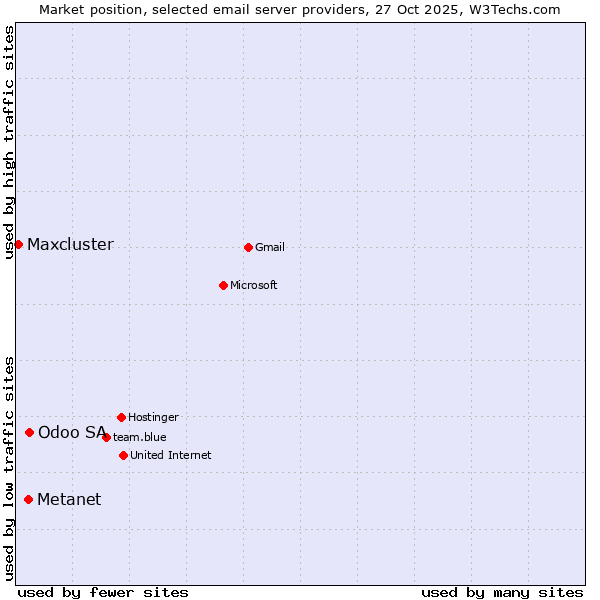 Market position of Odoo SA vs. Metanet vs. Maxcluster