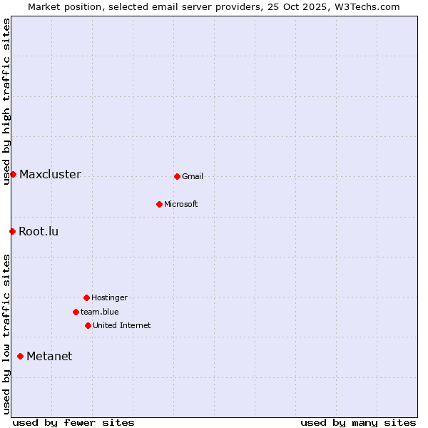 Market position of Metanet vs. Maxcluster vs. Root.lu