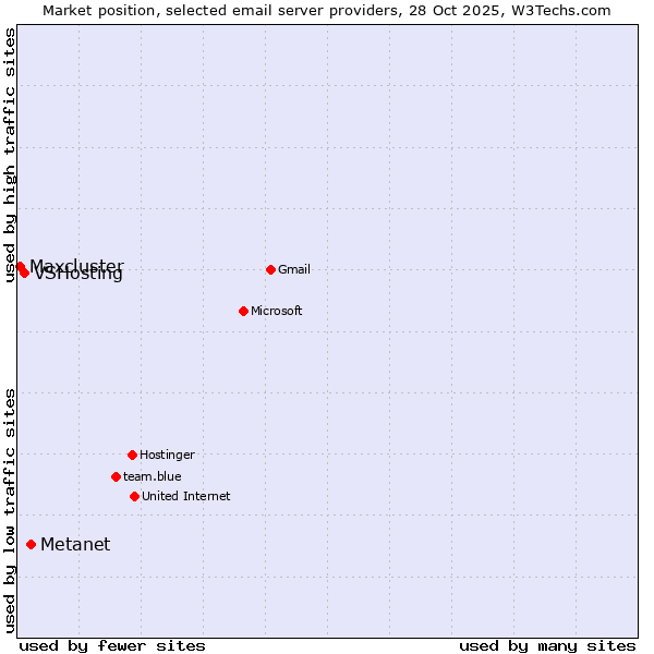 Market position of Metanet vs. VSHosting vs. Maxcluster