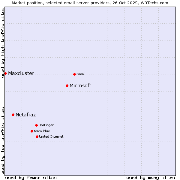 Market position of Microsoft vs. Netafraz vs. Maxcluster