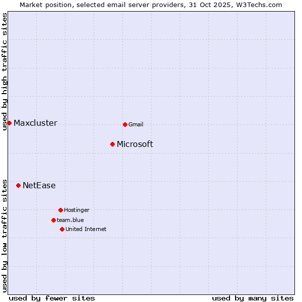 Market position of Microsoft vs. NetEase vs. Maxcluster