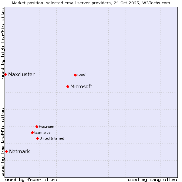 Market position of Microsoft vs. Netmark vs. Maxcluster