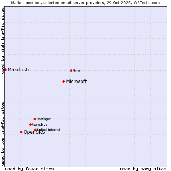 Market position of Microsoft vs. OpenSRS vs. Maxcluster