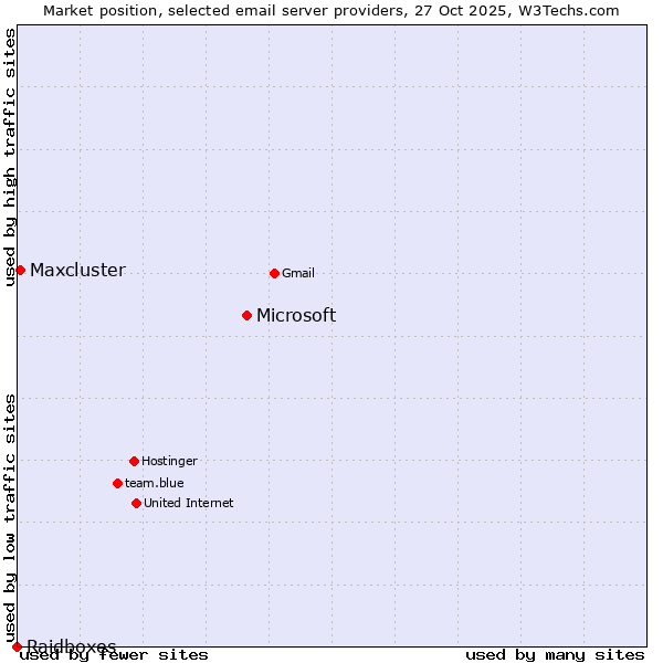 Market position of Microsoft vs. Maxcluster vs. Raidboxes