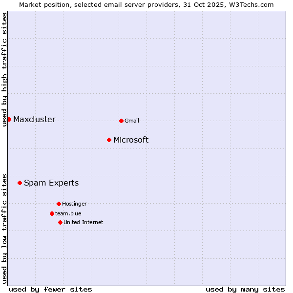 Market position of Microsoft vs. Spam Experts vs. Maxcluster