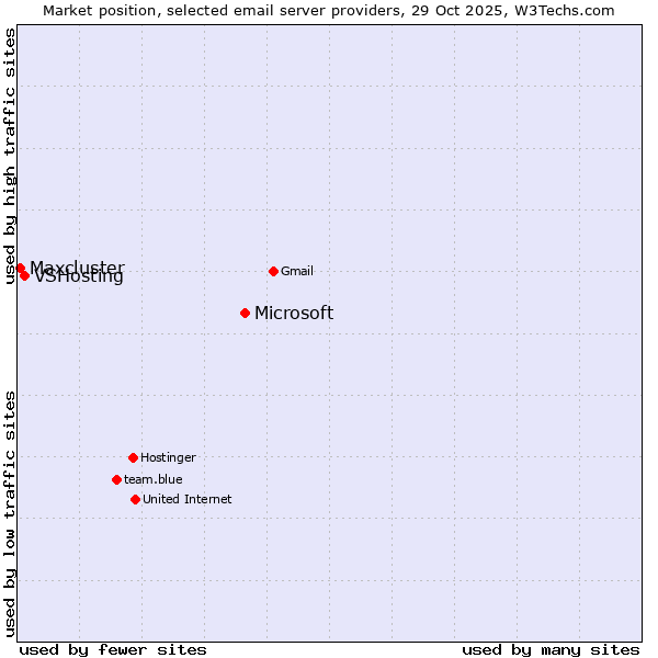 Market position of Microsoft vs. VSHosting vs. Maxcluster