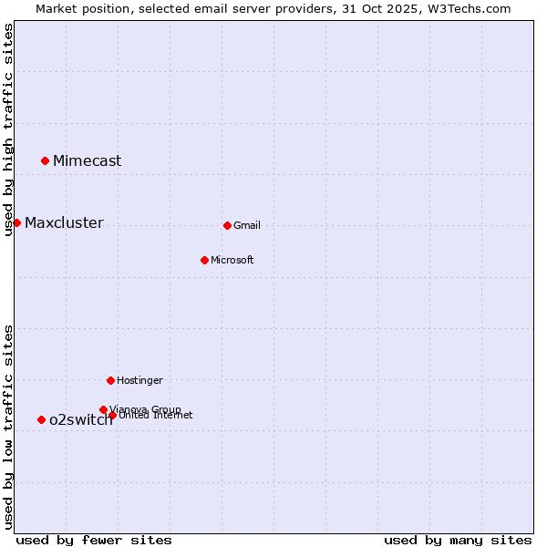 Market position of Mimecast vs. o2switch vs. Maxcluster