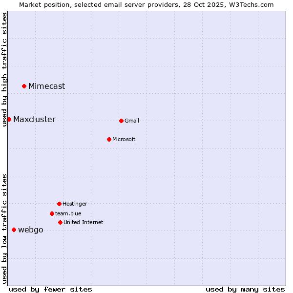 Market position of Mimecast vs. webgo vs. Maxcluster