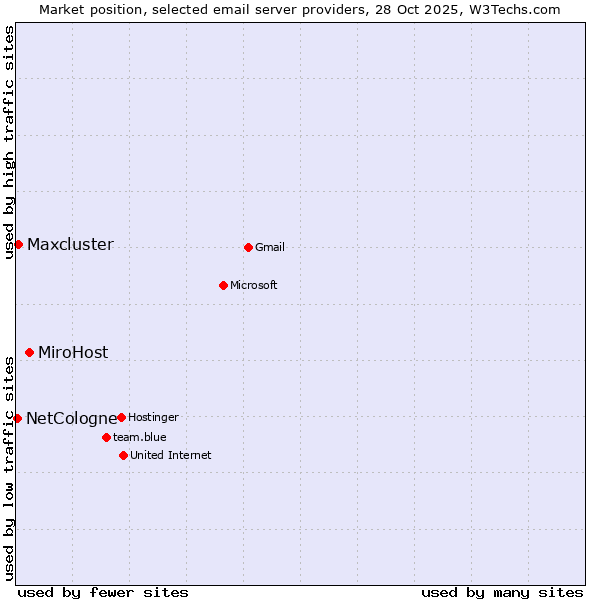 Market position of MiroHost vs. Maxcluster vs. NetCologne