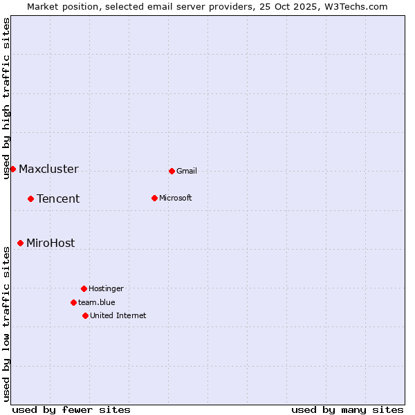 Market position of Tencent vs. MiroHost vs. Maxcluster