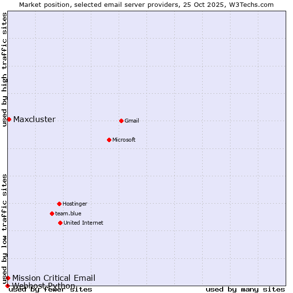 Market position of Maxcluster vs. Mission Critical Email vs. Webhost Python