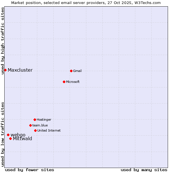 Market position of Mittwald vs. webgo vs. Maxcluster