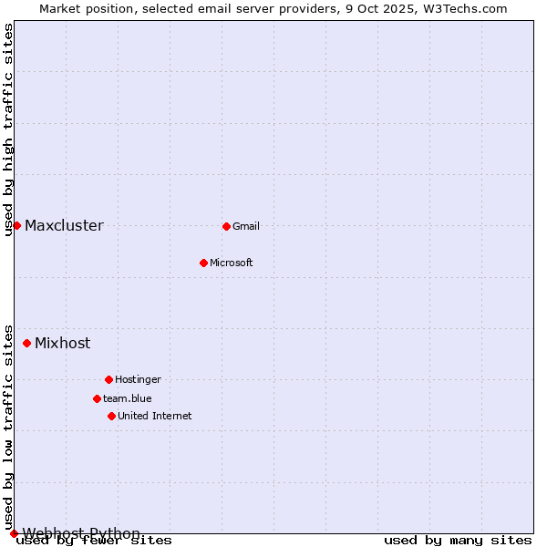 Market position of Mixhost vs. Maxcluster vs. Webhost Python