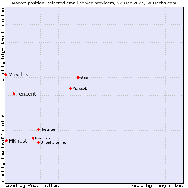 Market position of Tencent vs. MKhost vs. Maxcluster