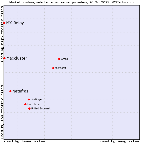 Market position of Netafraz vs. Maxcluster vs. MX-Relay