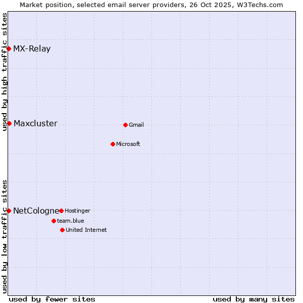 Market position of Maxcluster vs. MX-Relay vs. NetCologne