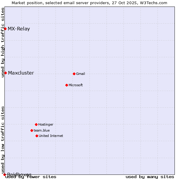 Market position of Maxcluster vs. MX-Relay vs. Raidboxes