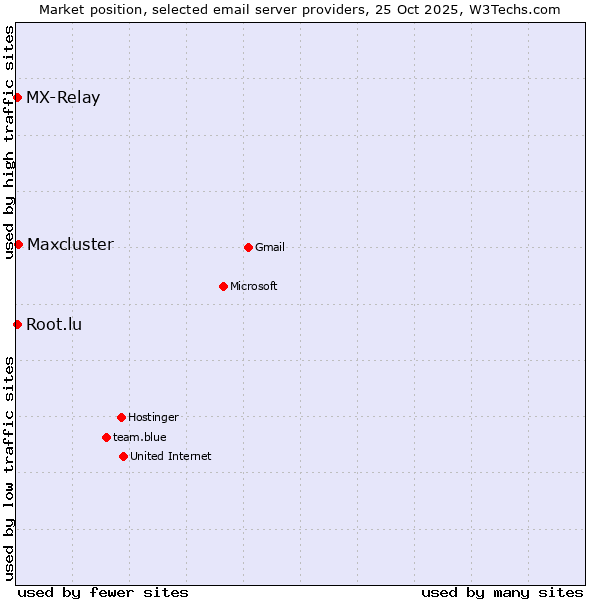 Market position of Maxcluster vs. MX-Relay vs. Root.lu