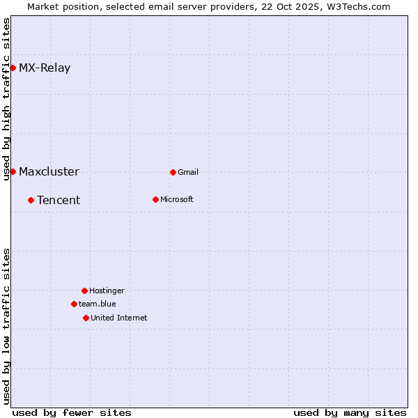 Market position of Tencent vs. Maxcluster vs. MX-Relay