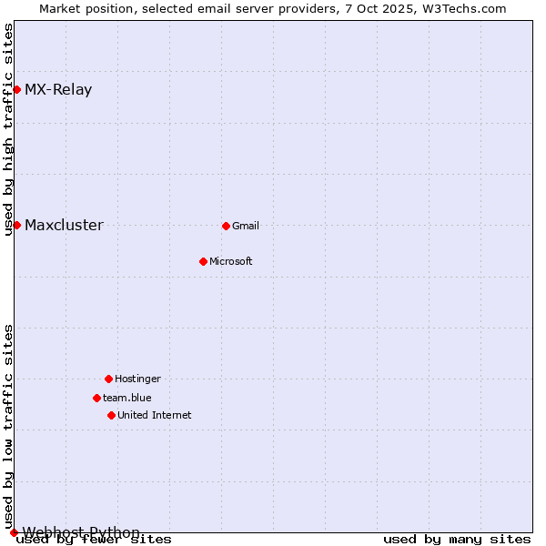 Market position of Maxcluster vs. MX-Relay vs. Webhost Python