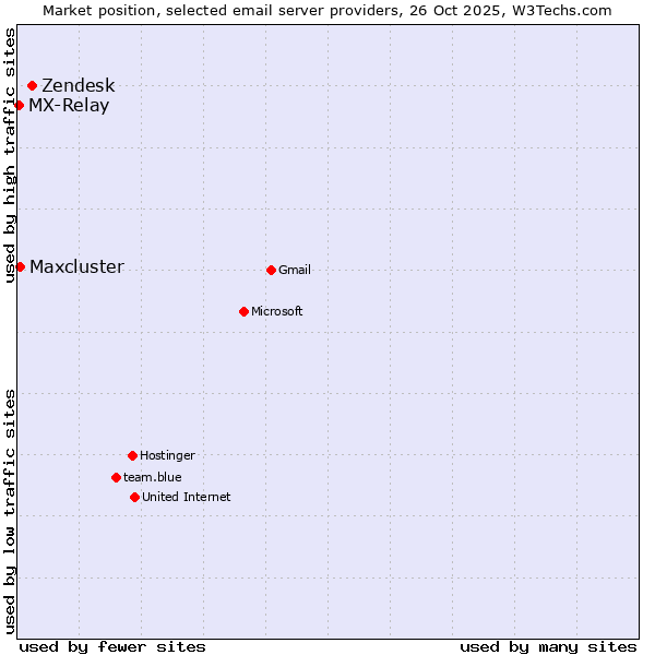 Market position of Zendesk vs. Maxcluster vs. MX-Relay