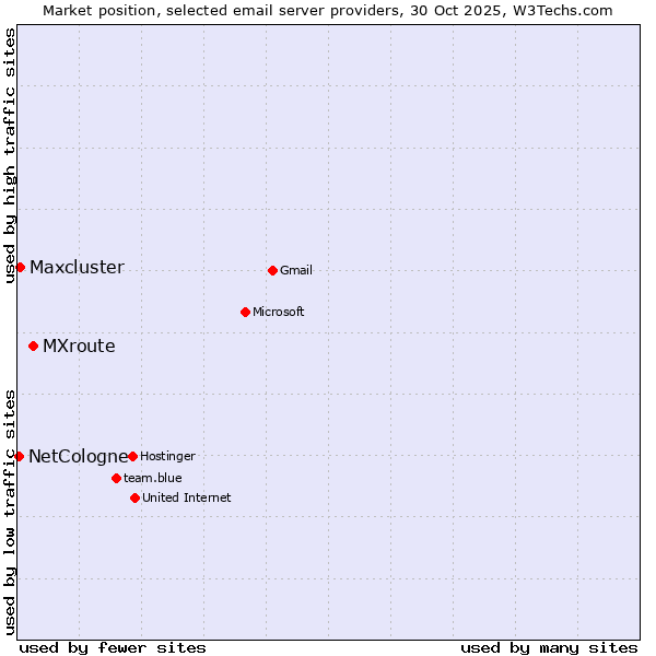 Market position of MXroute vs. Maxcluster vs. NetCologne