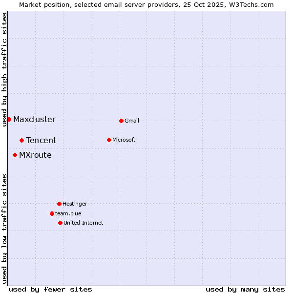Market position of Tencent vs. MXroute vs. Maxcluster