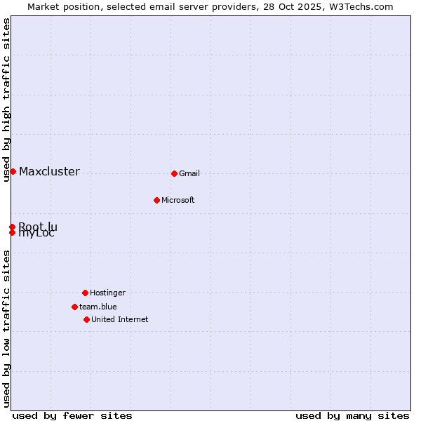 Market position of Maxcluster vs. myLoc vs. Root.lu