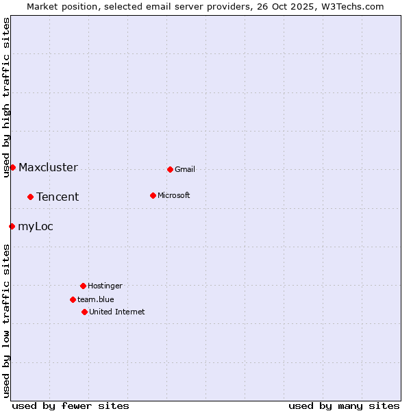 Market position of Tencent vs. Maxcluster vs. myLoc