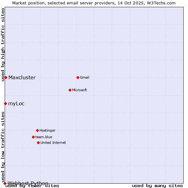 Market position of Maxcluster vs. myLoc vs. Webhost Python