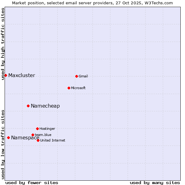 Market position of Namecheap vs. Namespace vs. Maxcluster