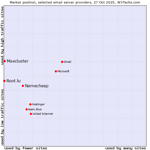 Market position of Namecheap vs. Maxcluster vs. Root.lu