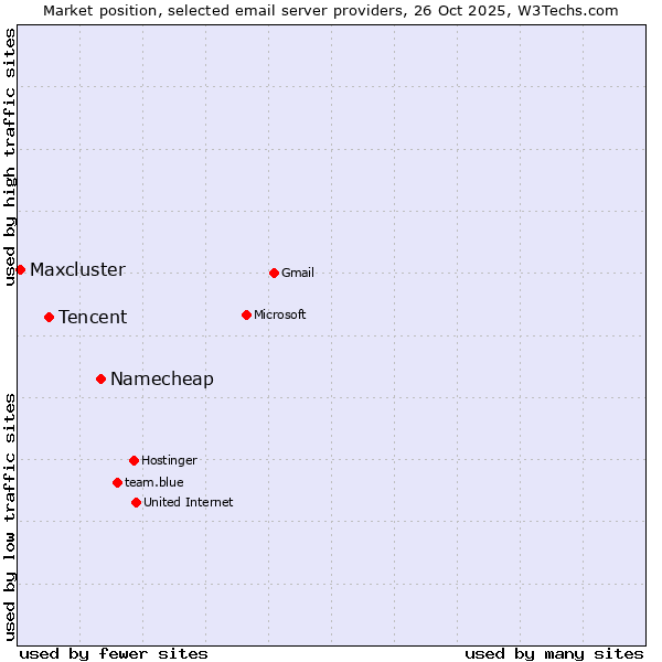 Market position of Namecheap vs. Tencent vs. Maxcluster