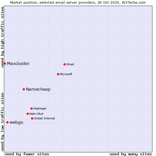 Market position of Namecheap vs. webgo vs. Maxcluster