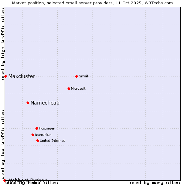 Market position of Namecheap vs. Maxcluster vs. Webhost Python