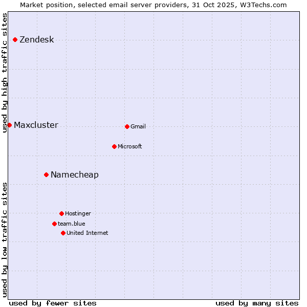 Market position of Namecheap vs. Zendesk vs. Maxcluster