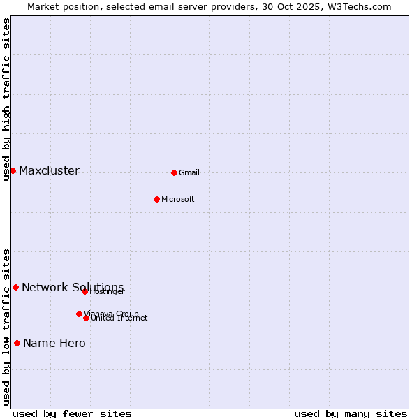 Market position of Name Hero vs. Network Solutions vs. Maxcluster